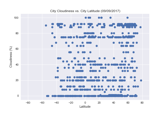 LatitudeCloudiness